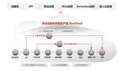 华为云应用现代化 从传统应用走向现代化应用与服务